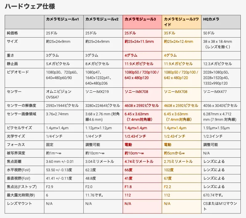 カメラモジュールV3スペック表