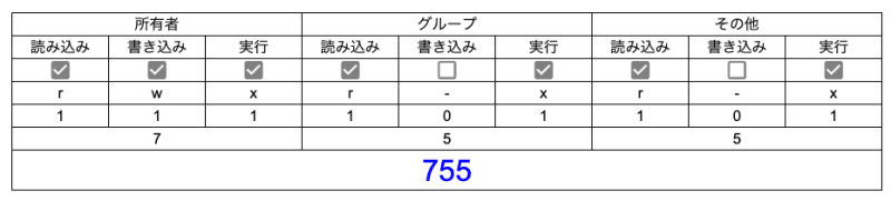 【初心者向け】Raspberry Pi OSで使うファイルのパーミションの覚え方