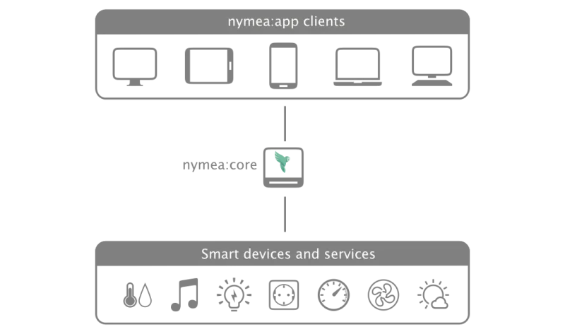 nymea install overview