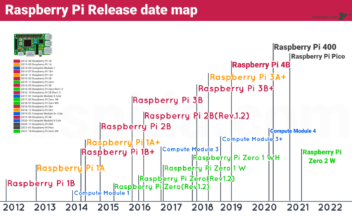 Raspberry Pi 各モデルの発売日をグラフにしたら意外とタイトなスケジュールの10年間だった