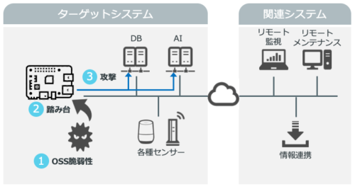 OSSの脆弱性を突いた攻撃イメージ
