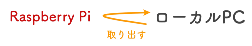 SCPコマンドでラズパイからファイルを取り出す