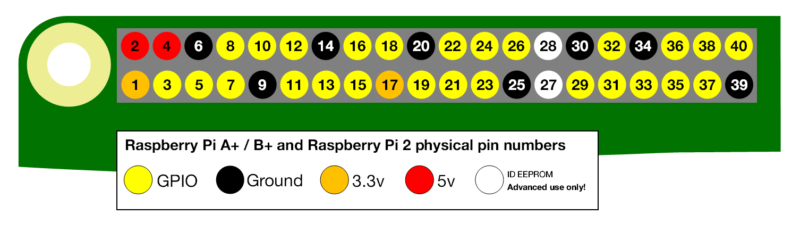 GPIO