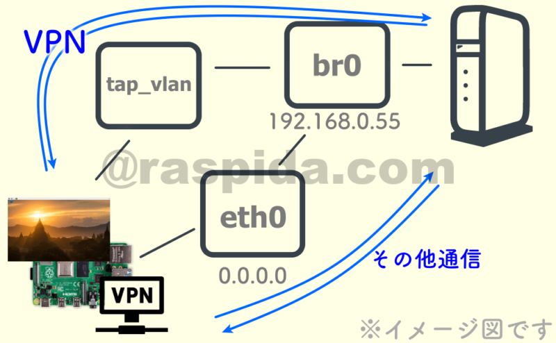 VPN接続のイメージ図